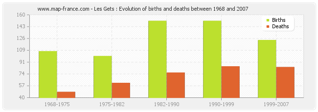 Les Gets : Evolution of births and deaths between 1968 and 2007